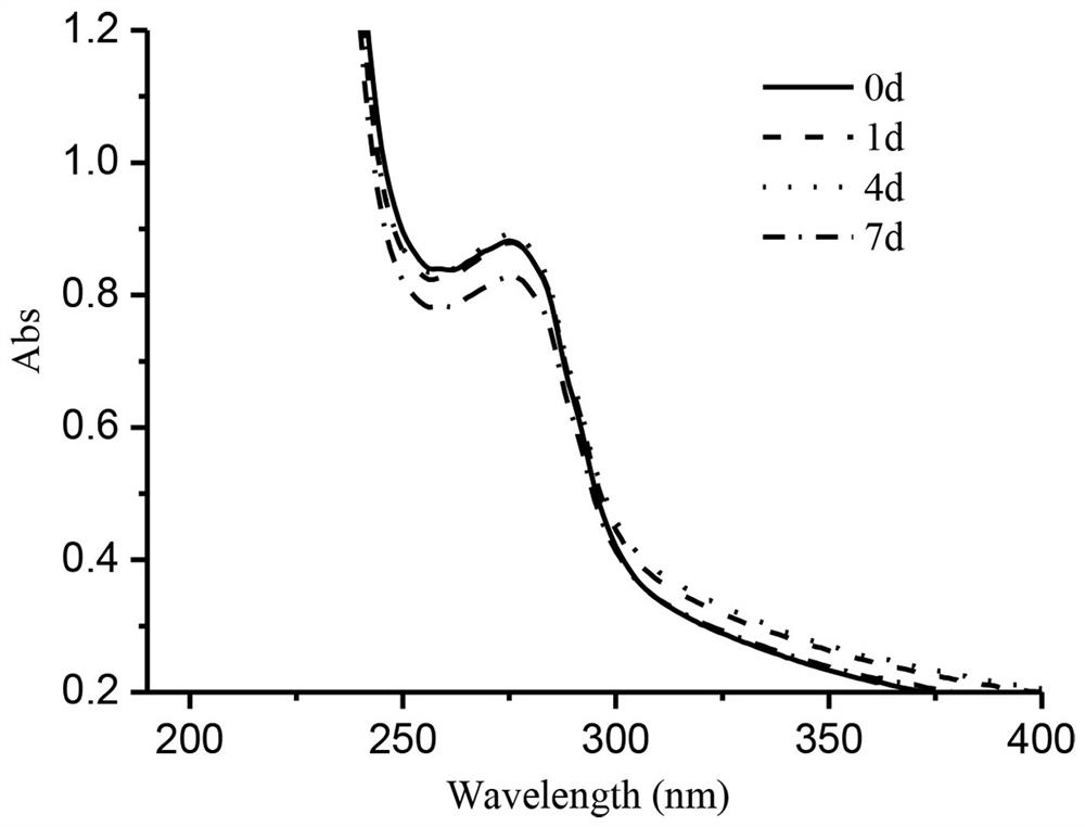 Fibronectin stabilizer and fibronectin preparation added with corresponding stabilizer