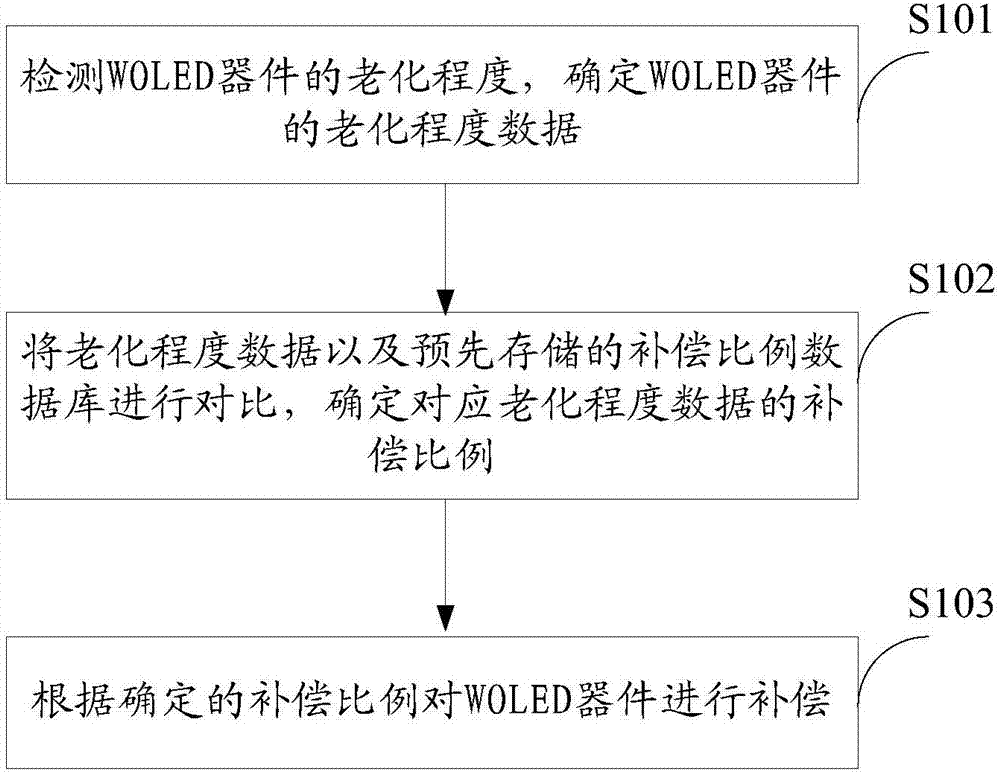 White point color compensation method and device for WOLED (White Organic Light Emitting Diode) device and display device