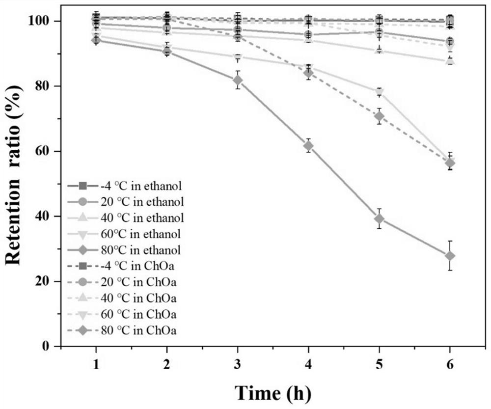 Application of natural eutectic solvent in selective extraction of anthocyanin and preservation of anthocyanin