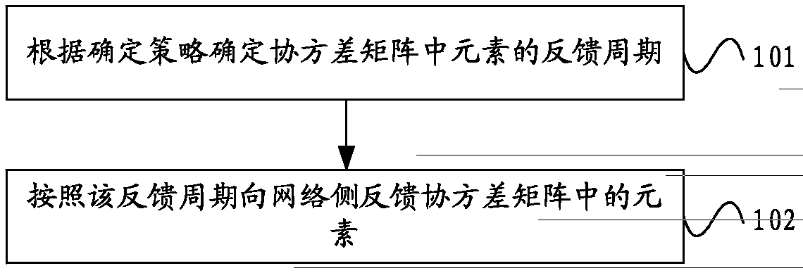 User device, base station and information feedback method