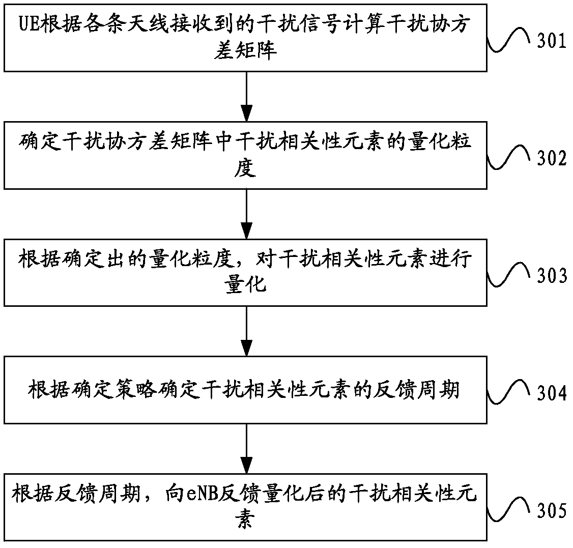 User device, base station and information feedback method