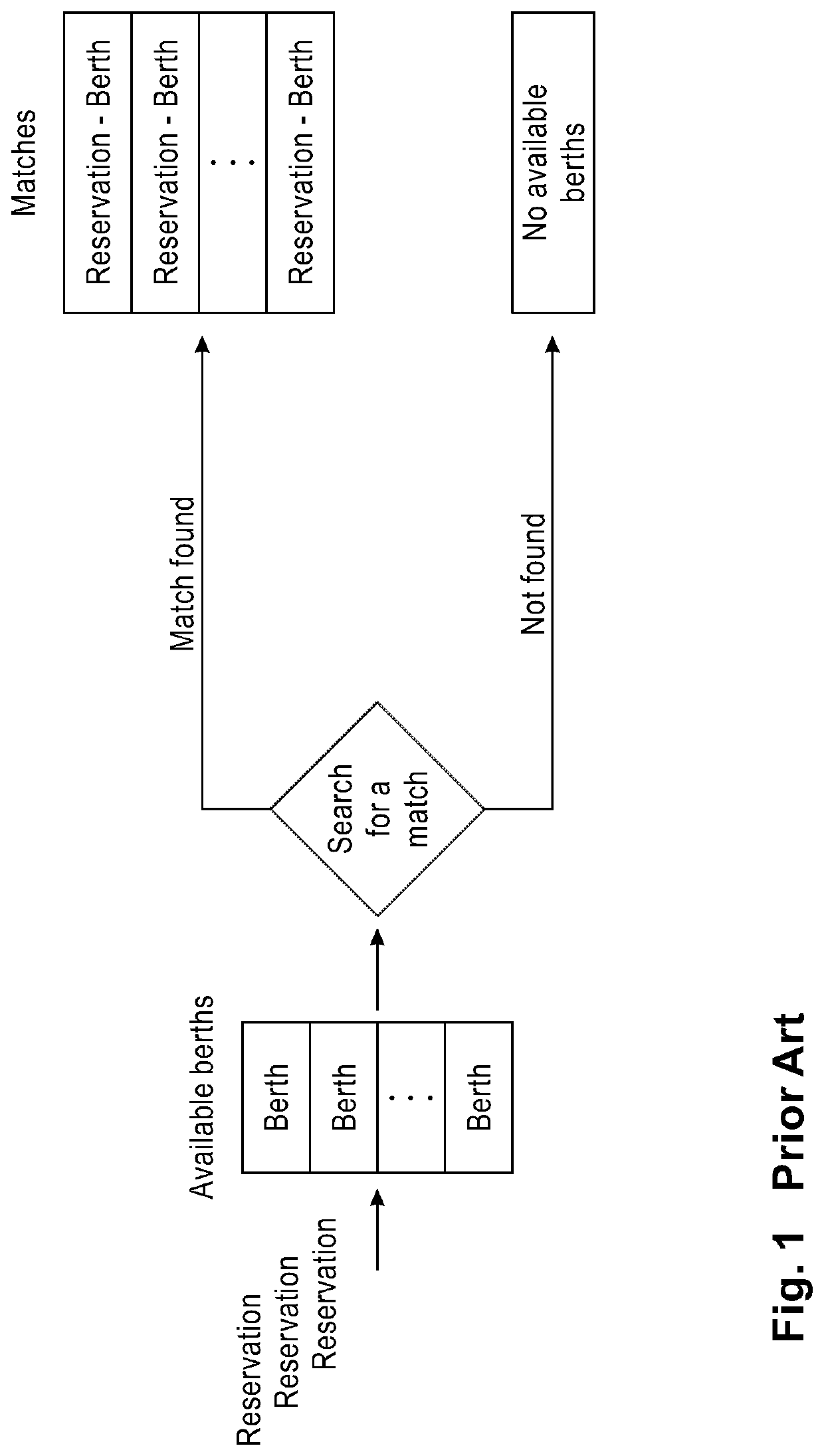 Method of tracking and matching reservations, of marine docking berths at ports, for maximization of business goals