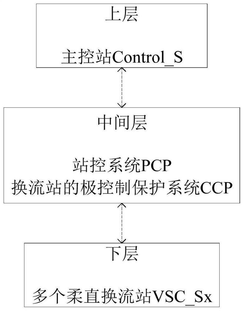 A hierarchical architecture control and protection system and protection method for flexible and direct power grids