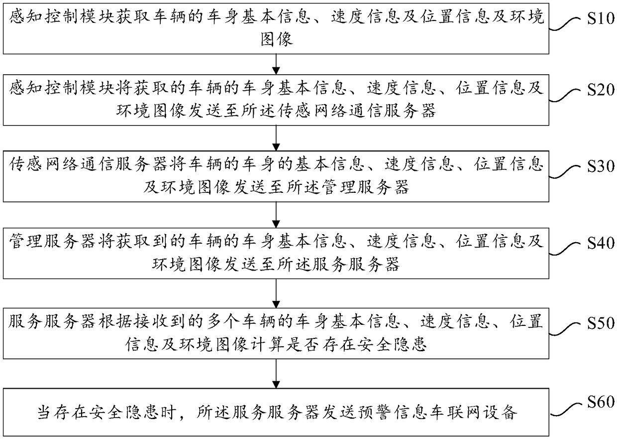 Vehicle potential safety hazard early warning method based on Internet of vehicles, and Internet of vehicles system