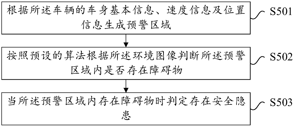 Vehicle potential safety hazard early warning method based on Internet of vehicles, and Internet of vehicles system