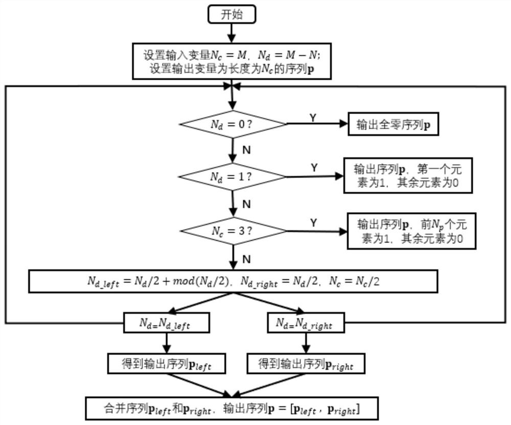 A Punching Method Based on Combined Polar Code