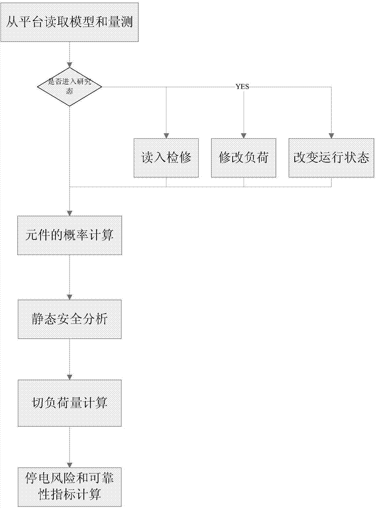 Method for assessing risk and reliability of power distribution network