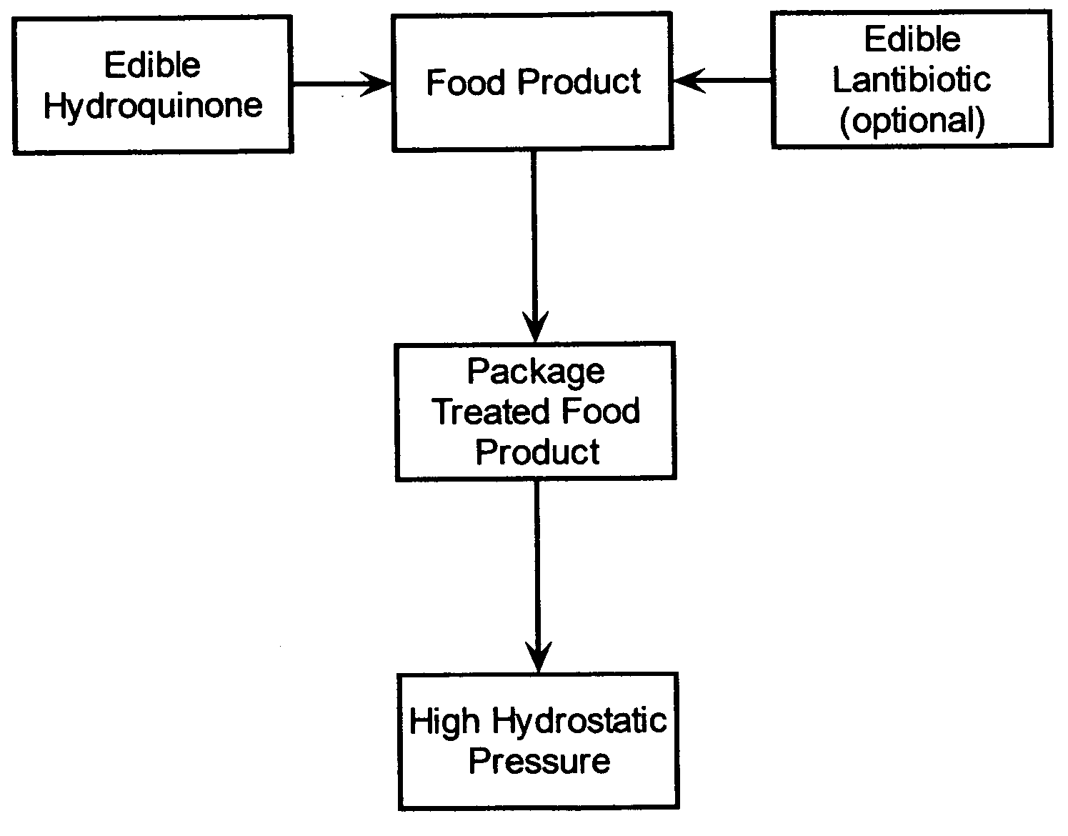 Methods for preserving food products