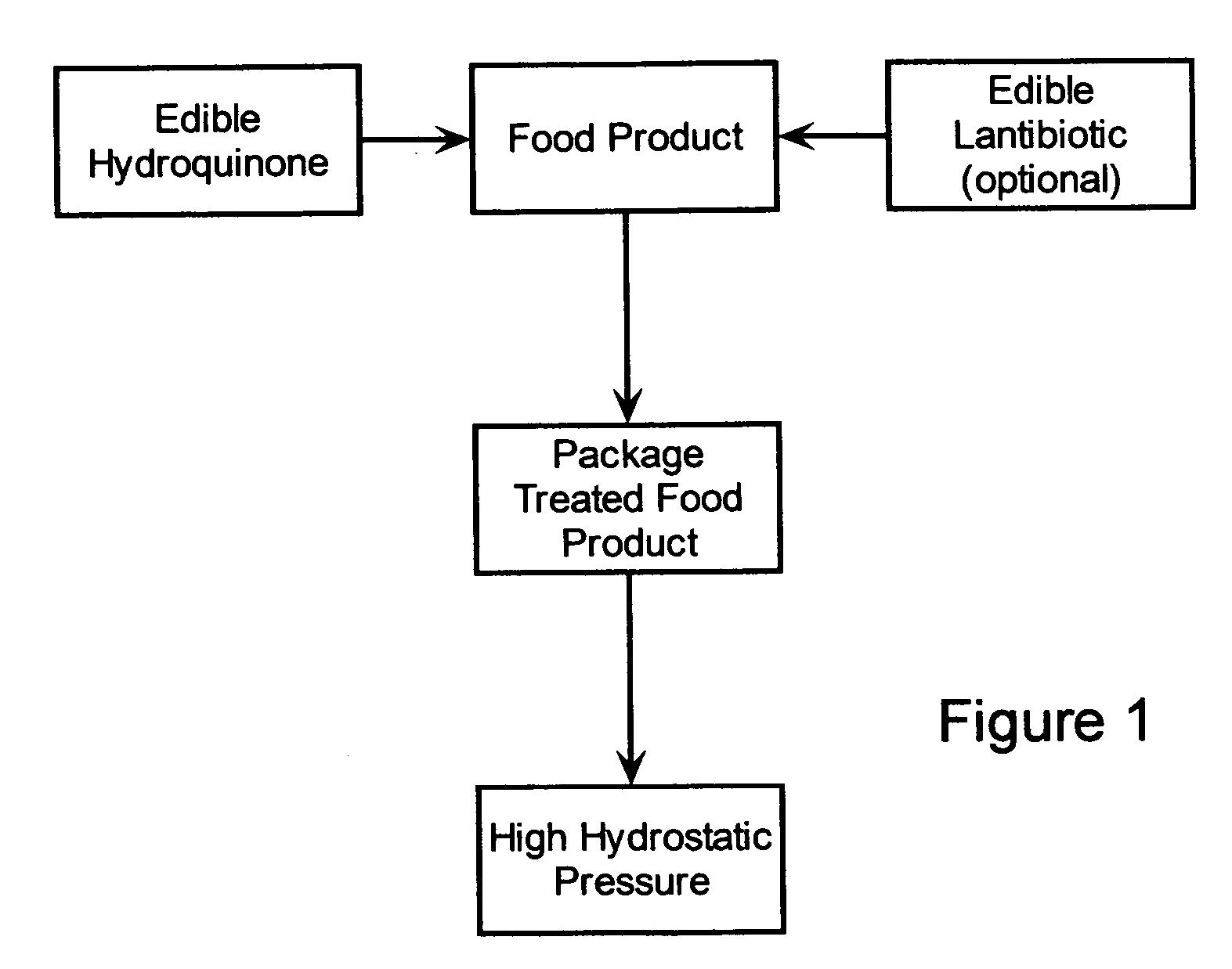 Methods for preserving food products