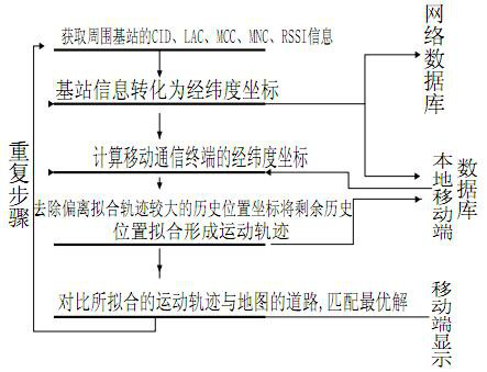 A dynamic differential positioning method based on map matching for mobile communication terminals