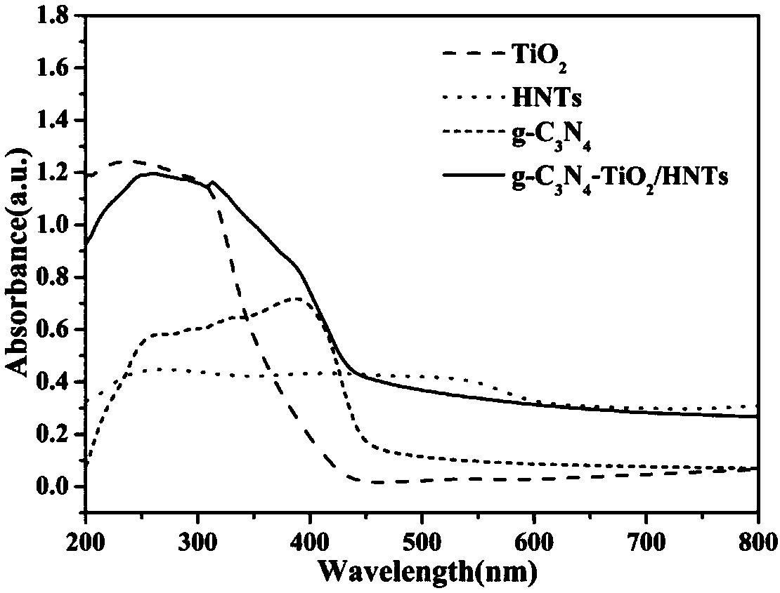 Preparation and application for g-C3N4-TiO2/HNTs composite photocatalyst