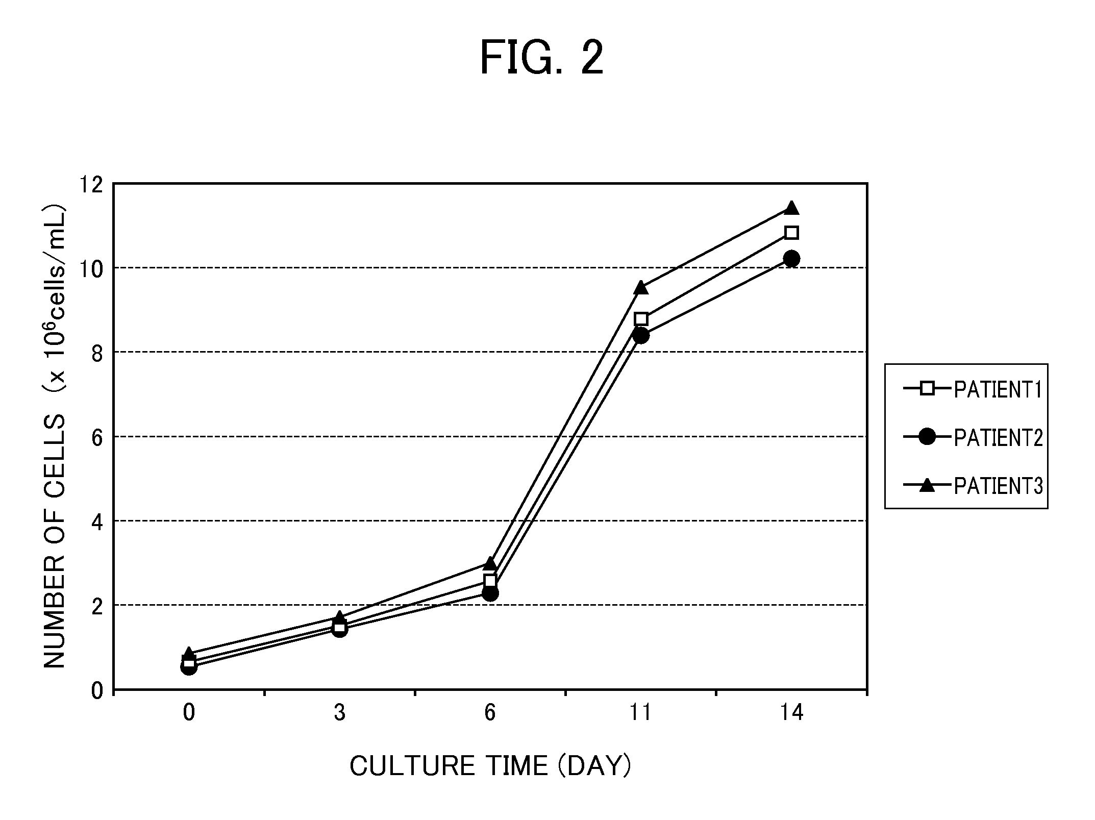 Proliferating agent for monocyte, culture medium for proliferating monocyte, method for producing monocyte, method for producing dendritic cell, and method for producing dendritic cell vaccine