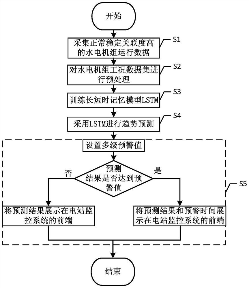 Hydroelectric generating set operation data trend early warning method