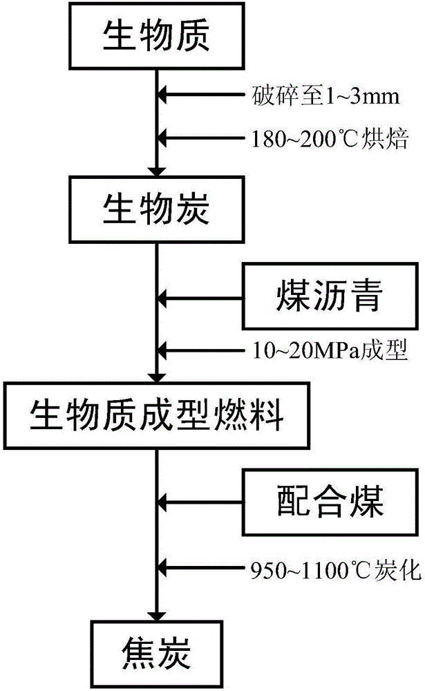 Method for applying biomass briquettes to coal blending for coking