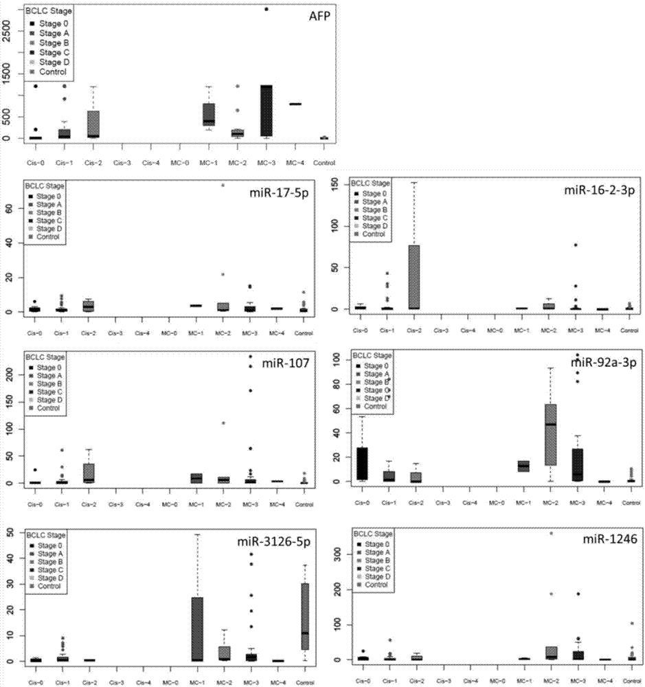 Application of serum microRNA as early diagnostic marker for hepatocellular carcinoma metastasis