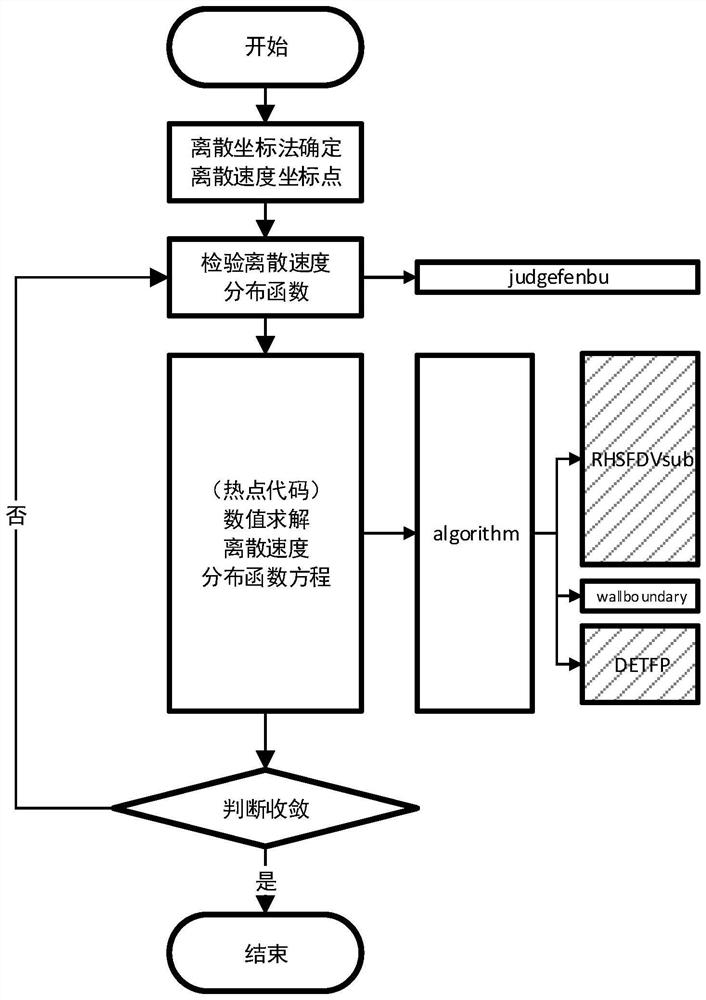 CPU + GPU heterogeneous parallel optimization method in gas dynamic theory unified algorithm