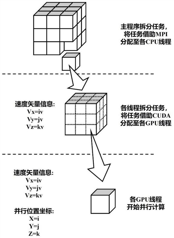 CPU + GPU heterogeneous parallel optimization method in gas dynamic theory unified algorithm