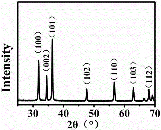 Preparation method of size-controllable mono-crystalline zinc oxide nano-rods