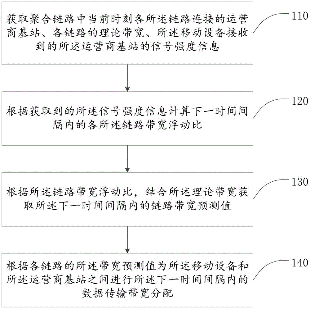 Signal intensity-based mobile network multi-link bandwidth distribution method and device