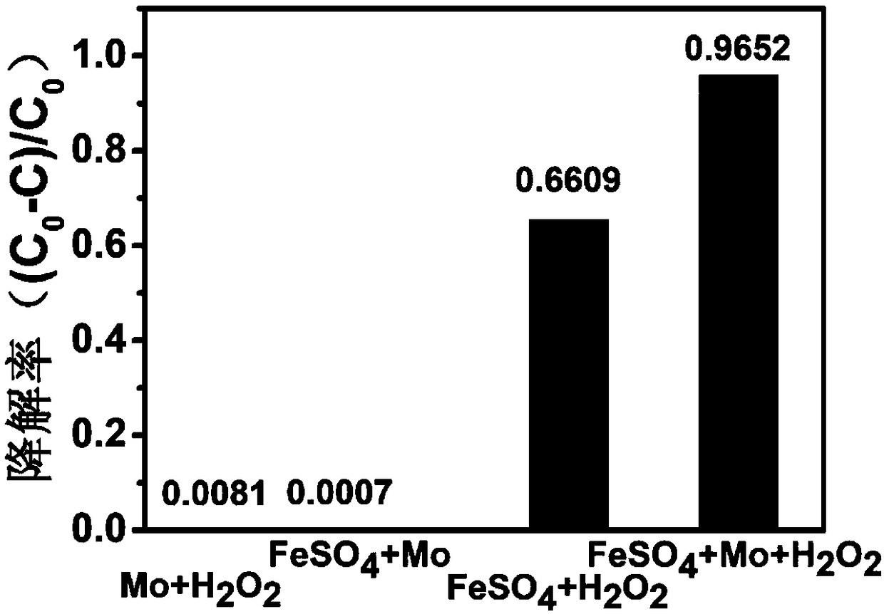 Pollution-free organic pollutant degradation reagent prepared from reduced metal and application method thereof