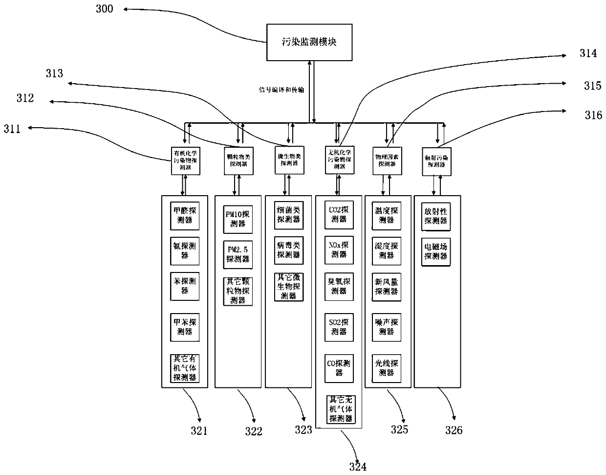 Indoor Environmental Pollution Prevention and Control System