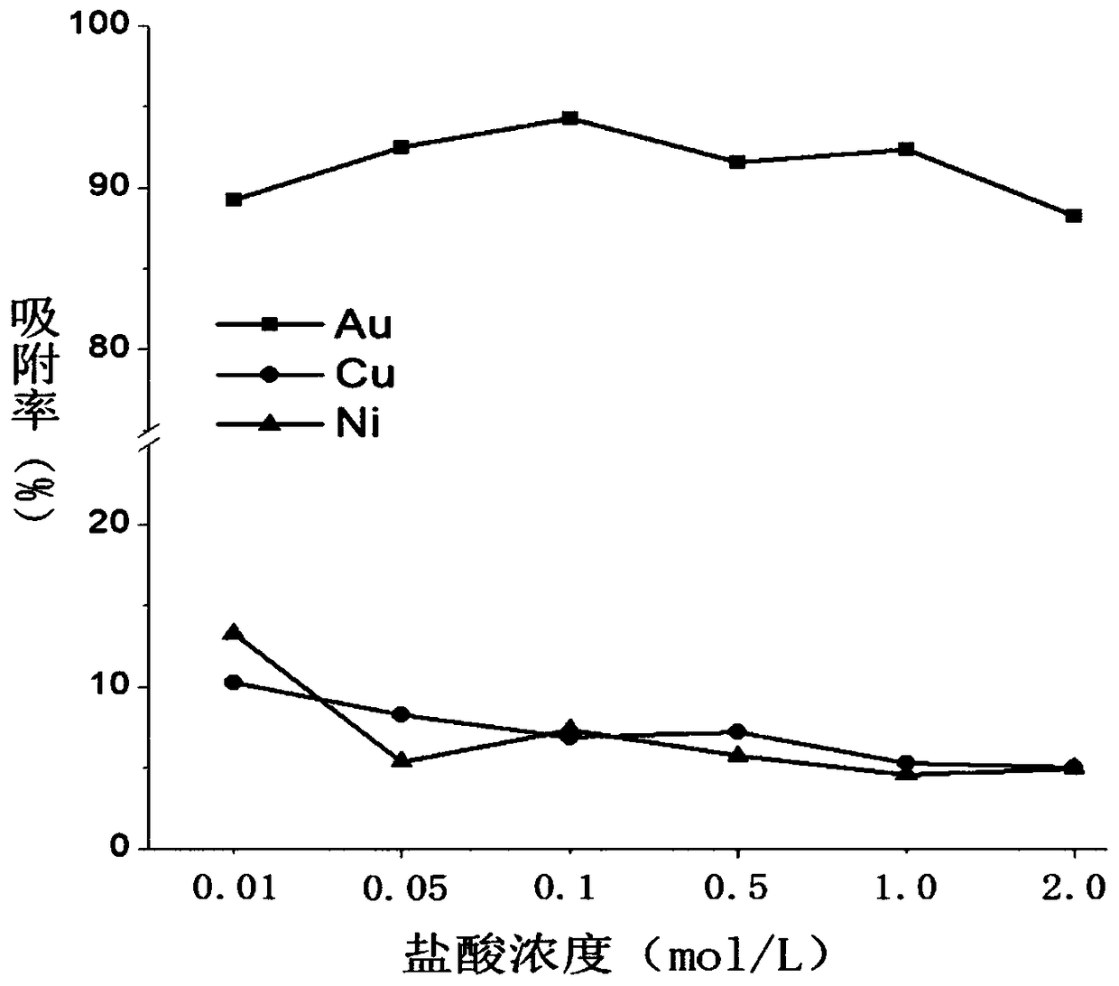 Method for preparing porous alginic acid noble metal adsorbent through template method