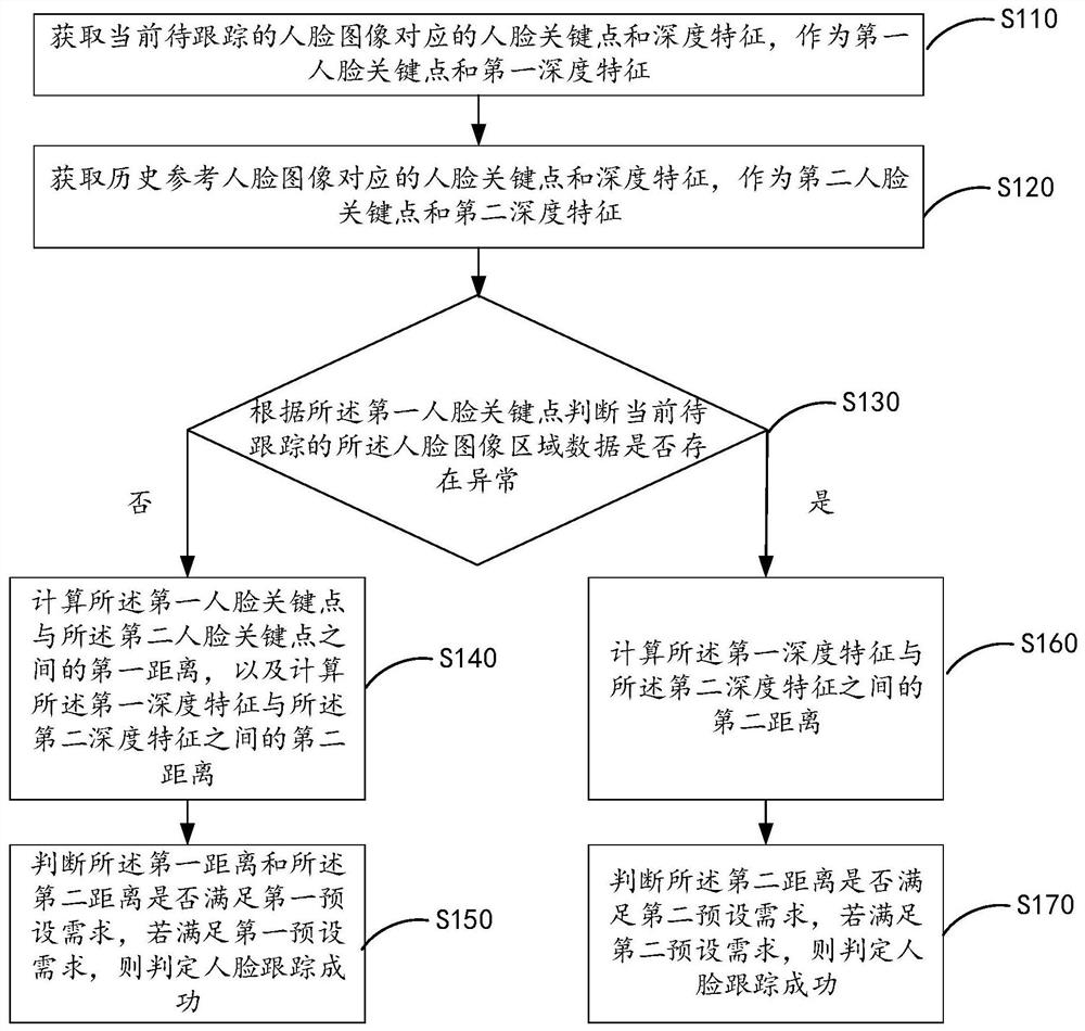 Face tracking method and device