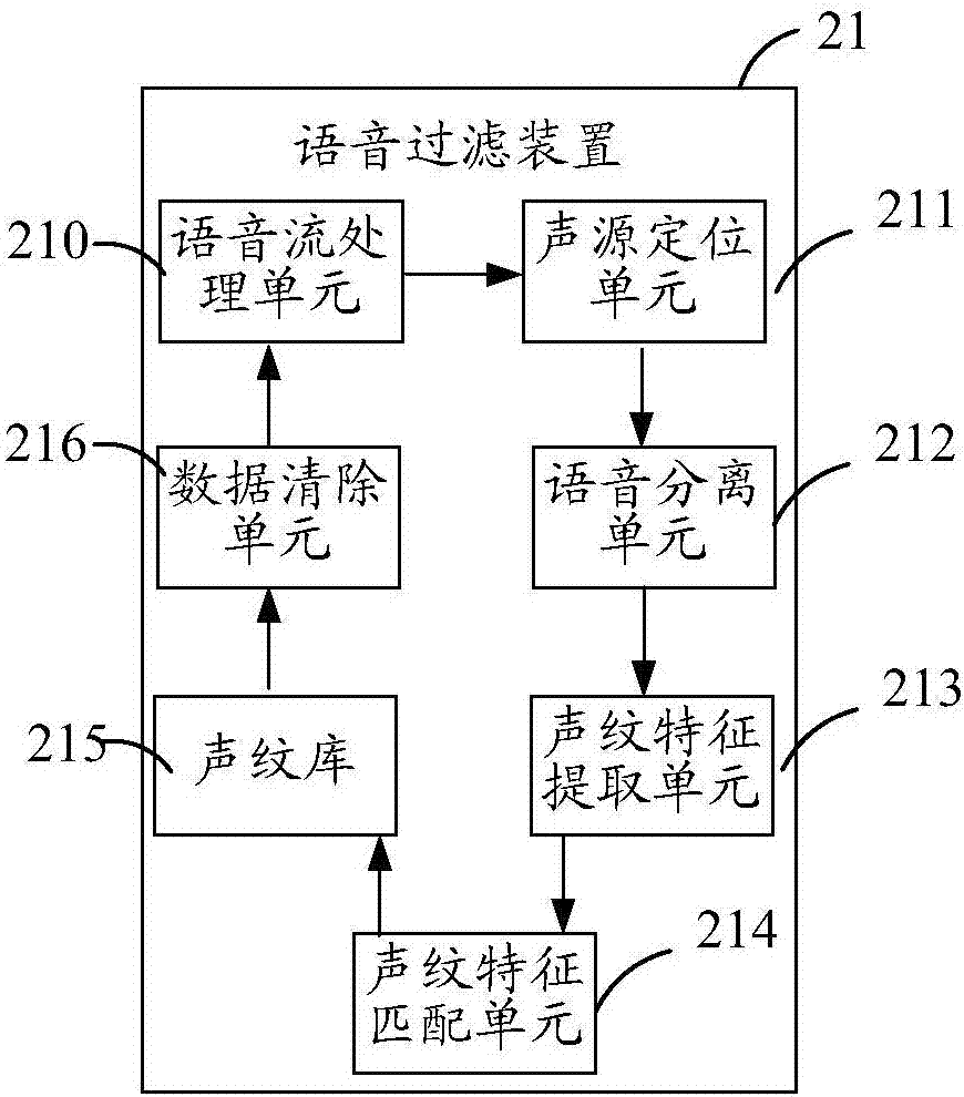 A voice filtering method, device and system
