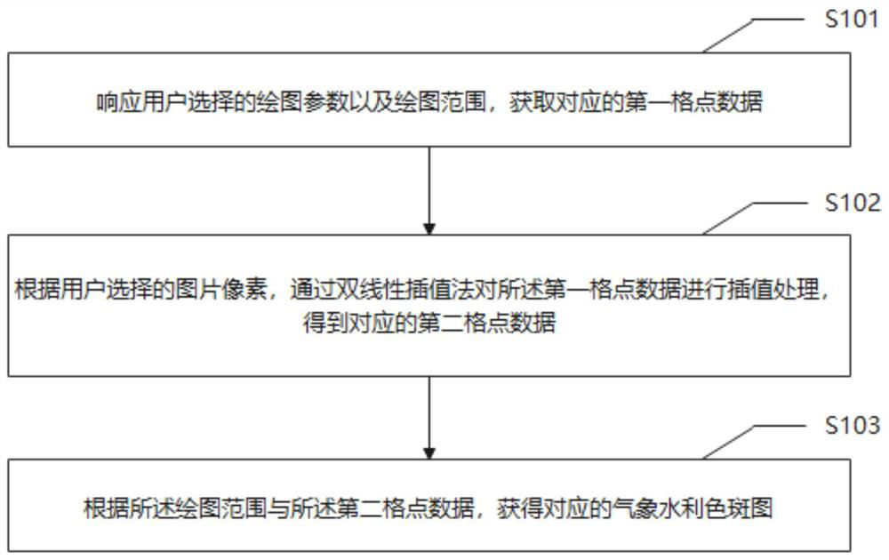 Dynamic drawing method and system for weather and water conservancy color spot diagram