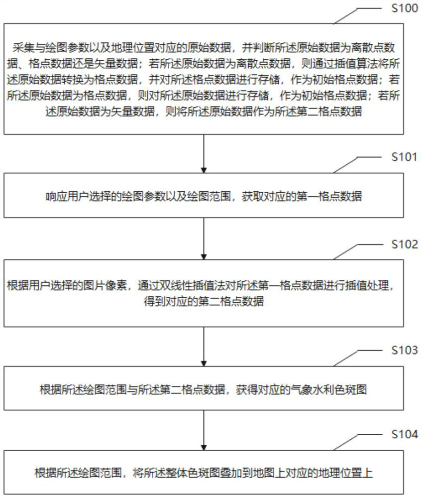 Dynamic drawing method and system for weather and water conservancy color spot diagram