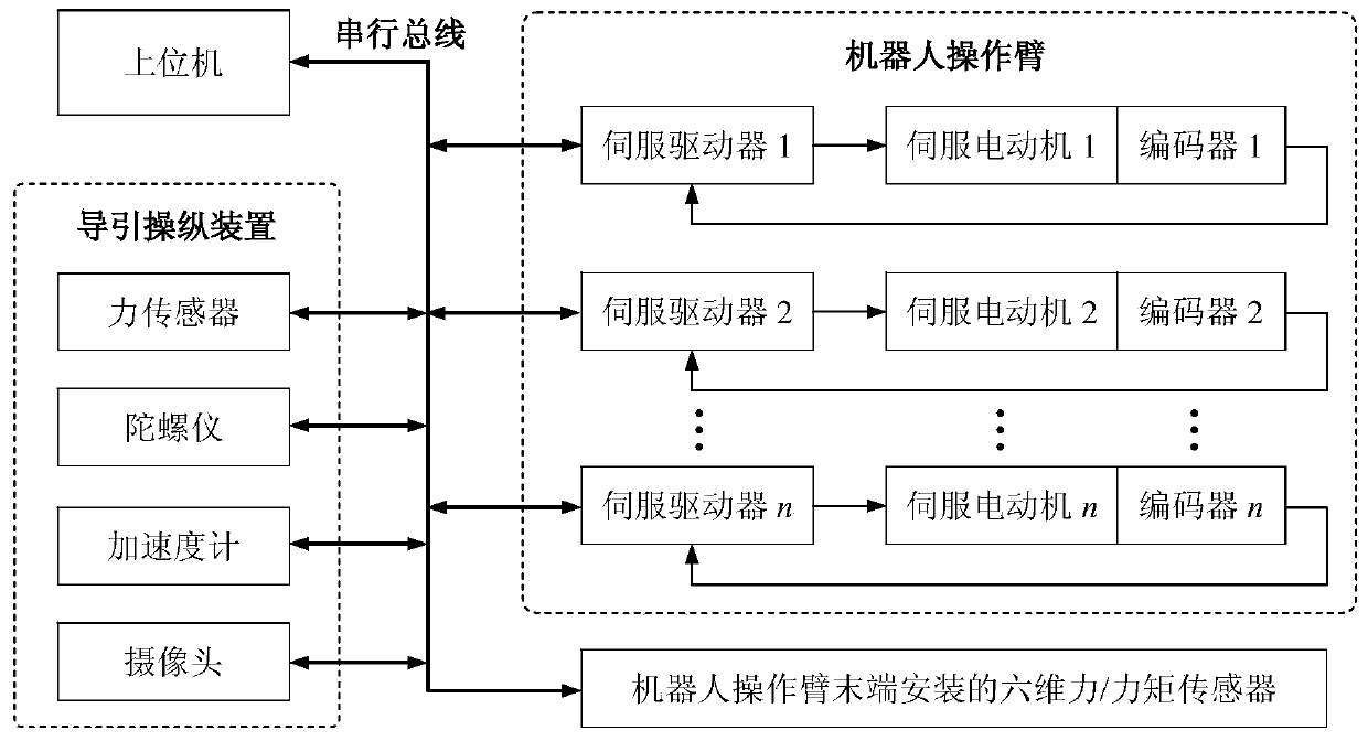 Guide operating system of robot operation arm, compliant operation control method thereof and demonstration learning method thereof