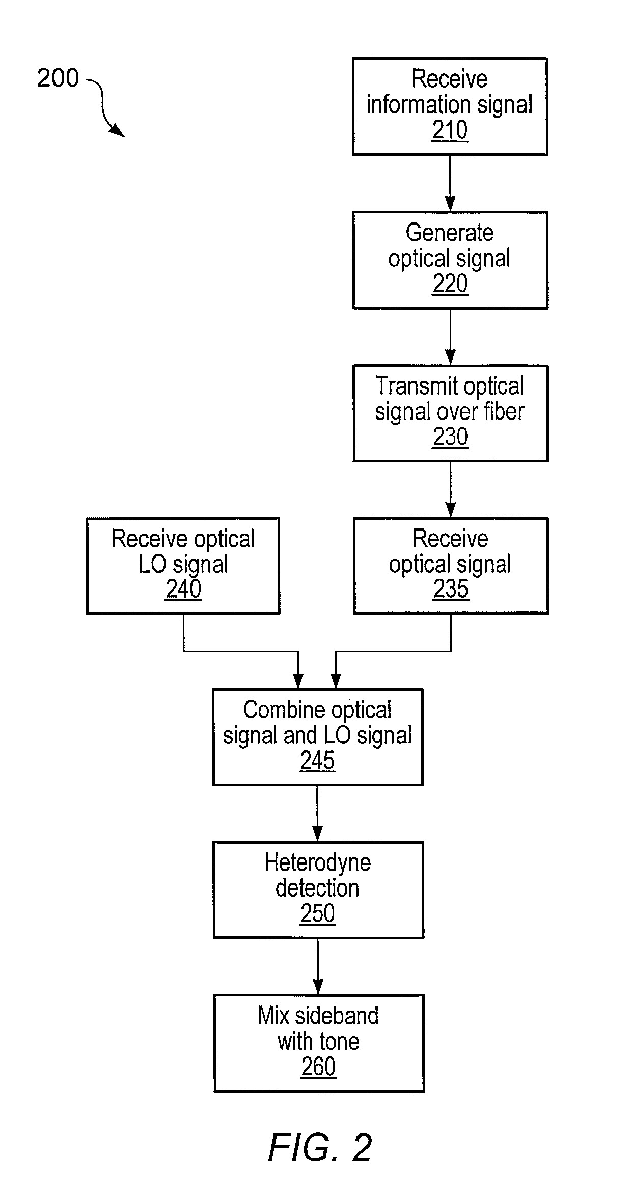 Optical communications using multiplexed single sideband transmission and heterodyne detection