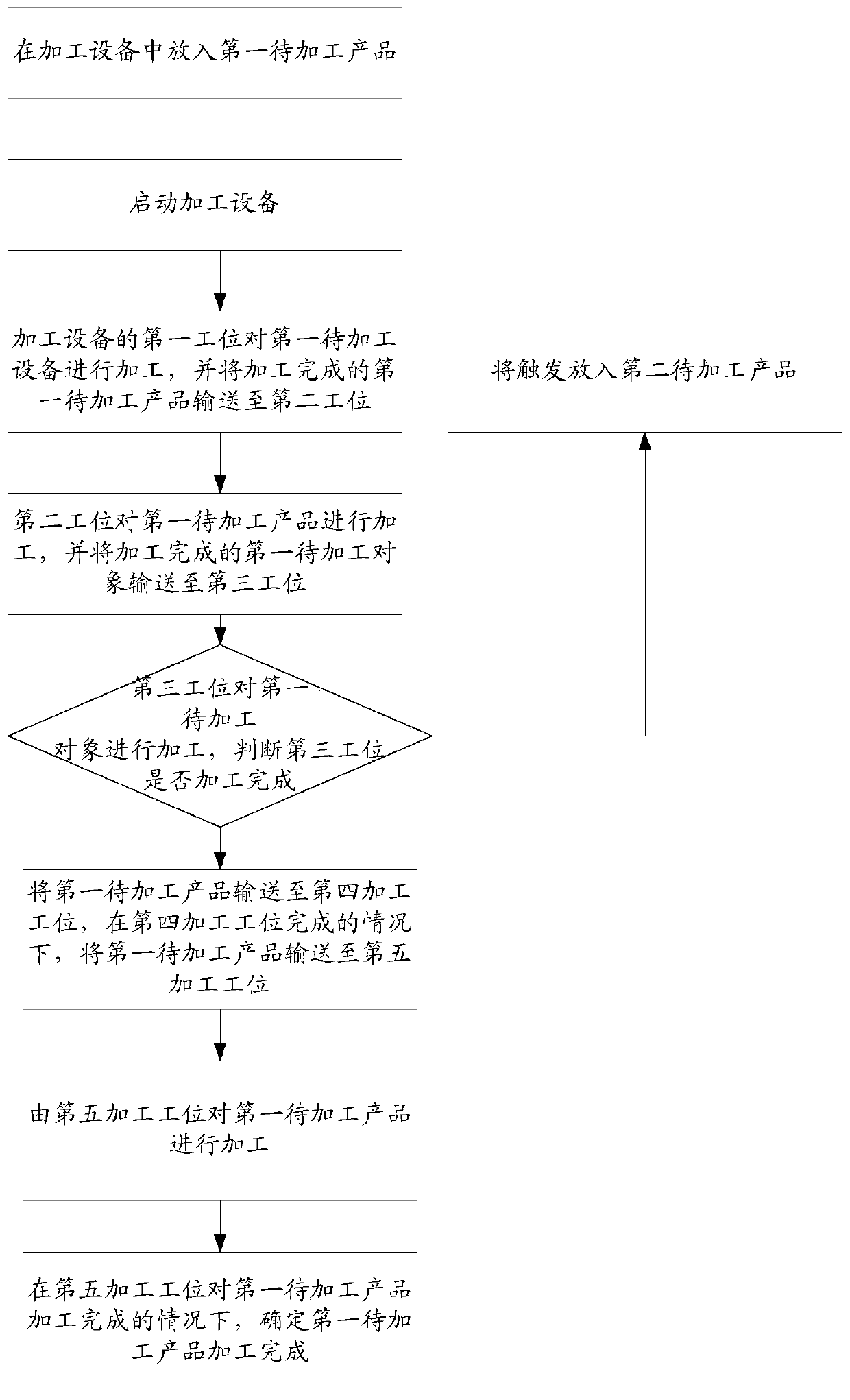 Product processing method and device