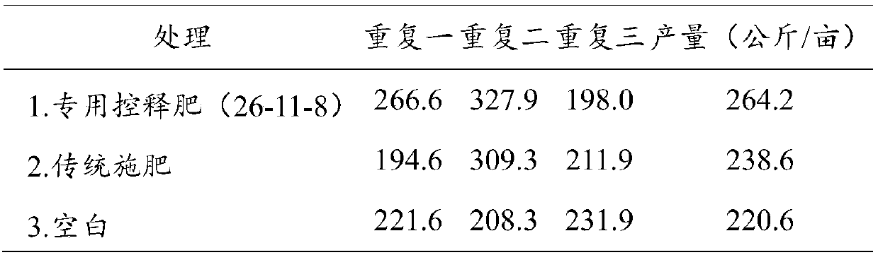 Special controlled-release fertilizer for sunflowers