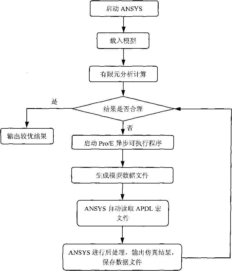 Automatic data conversion method between three-dimensional modeling software and finite element analysis software