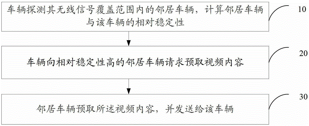 Method and device for in-vehicle network streaming media prefetching