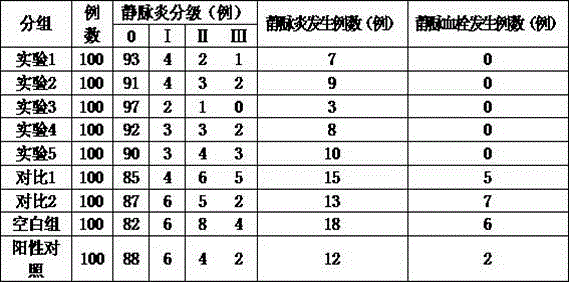 Traditional Chinese medicine paste for preventing and treating PICC phlebitis and phlebothrombosis