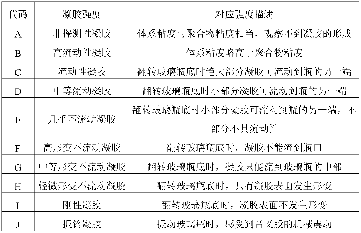 Carbon dioxide response type intelligent gel channeling sealing agent and preparation method and application thereof