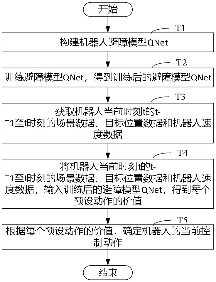 Robot obstacle avoidance device, obstacle avoidance control method and robot