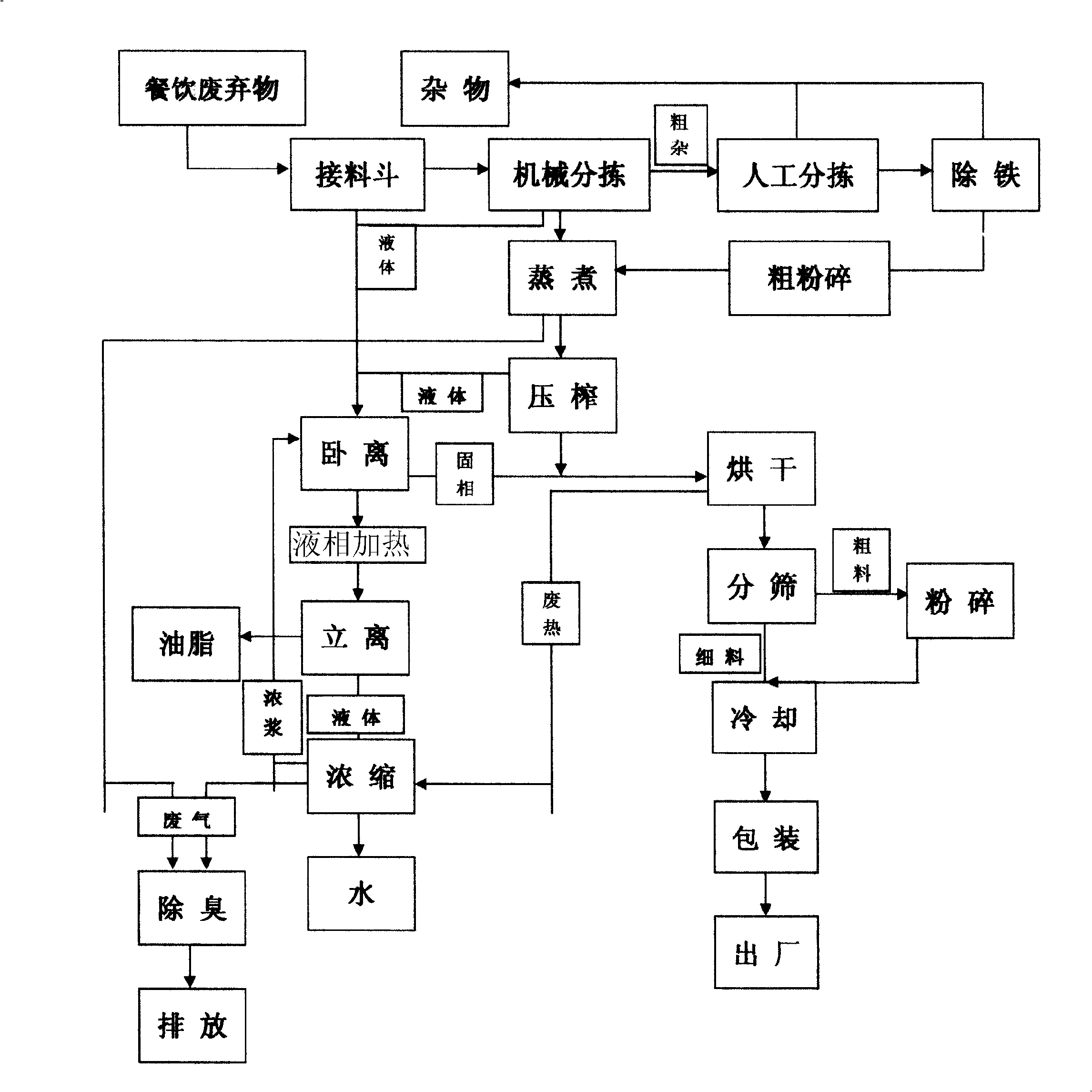 Processing method for castoff of food and drink