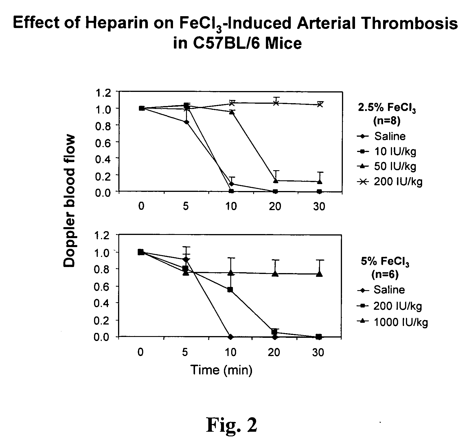 Thrombosis animal models and their use in drug discovery and development