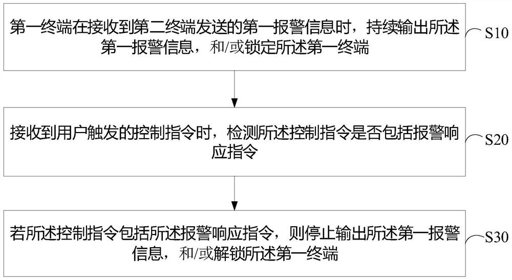 Alarm method, terminal and storage medium