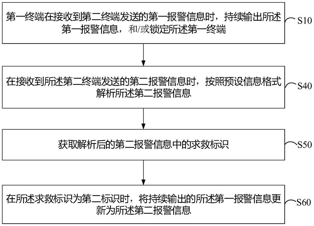 Alarm method, terminal and storage medium