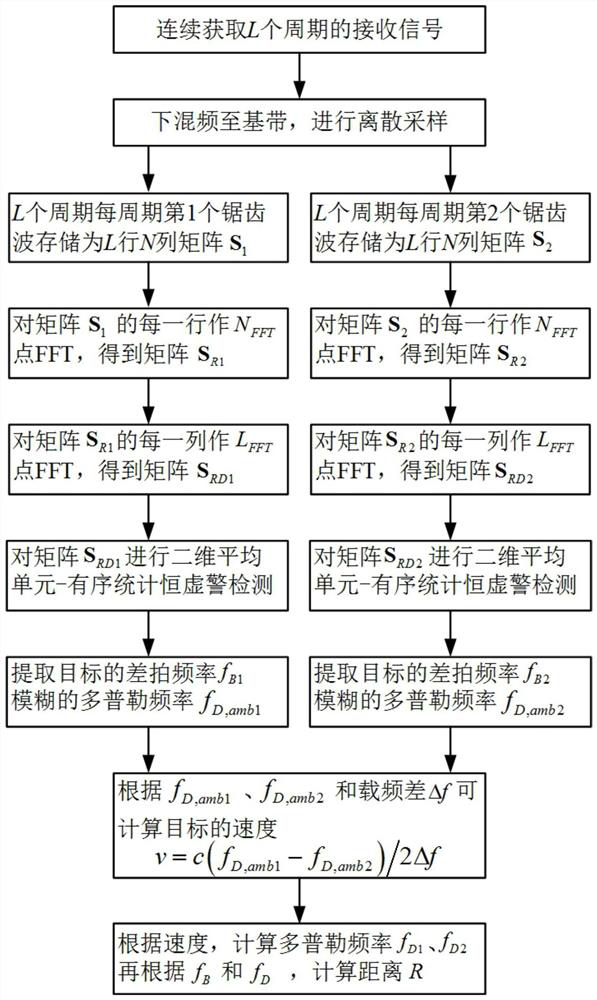 A multi-target detection method based on variable carrier frequency FM sequence