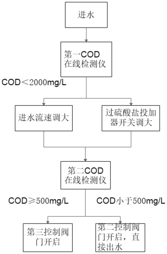 Tubular falling film reactor catalytic activation persulfate treatment system and operation process