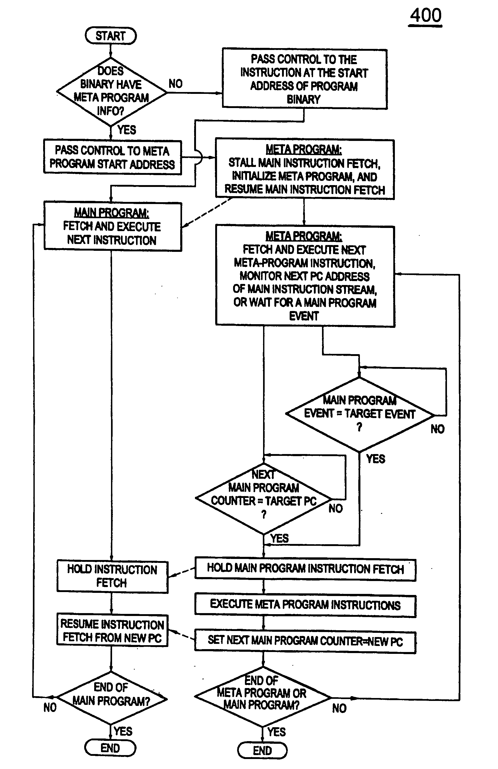 Method and apparatus for fast synchronization and out-of-order execution of instructions in a meta-program based computing system