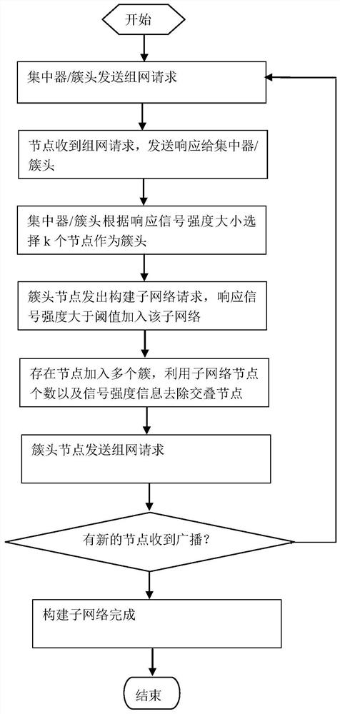 A Hierarchical Ant Colony Routing Method for Low-Voltage Power Lines Based on Non-overlapping Clustering