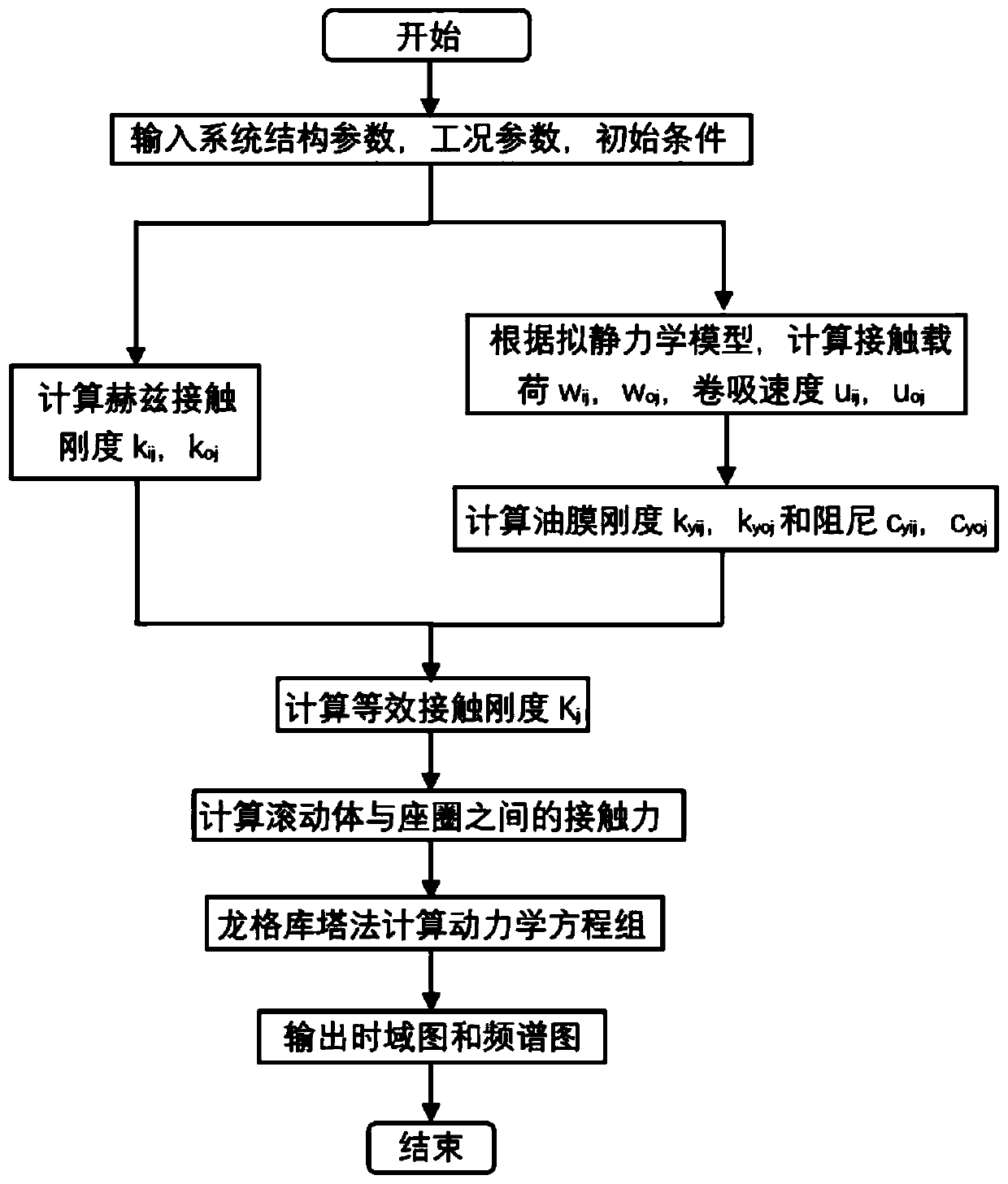 Dynamic characteristic analysis method of bearing-rotor system of high-speed motor of new energy automobile