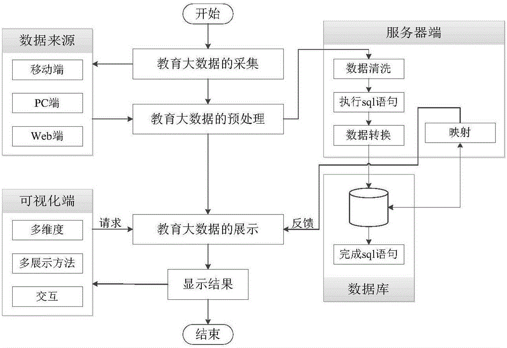 Dynamic visualization method and system based on big education data