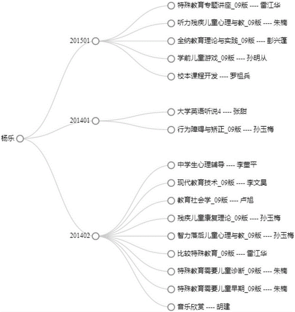 Dynamic visualization method and system based on big education data